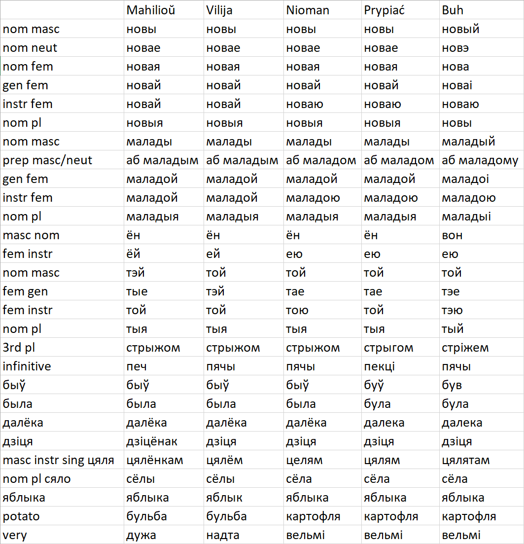 Features of Belarusian Dialects